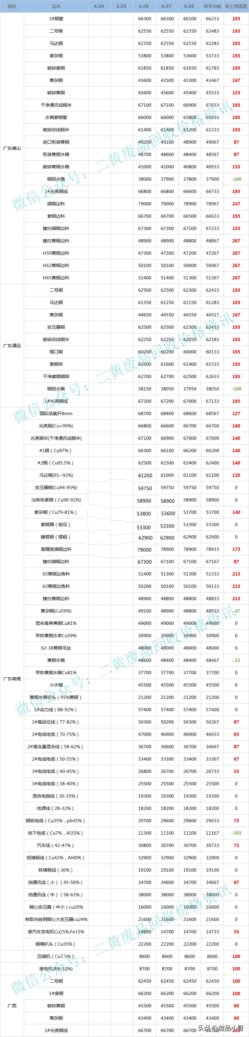 废铜最新行情价格表,废铜回收今日价格表10月5日