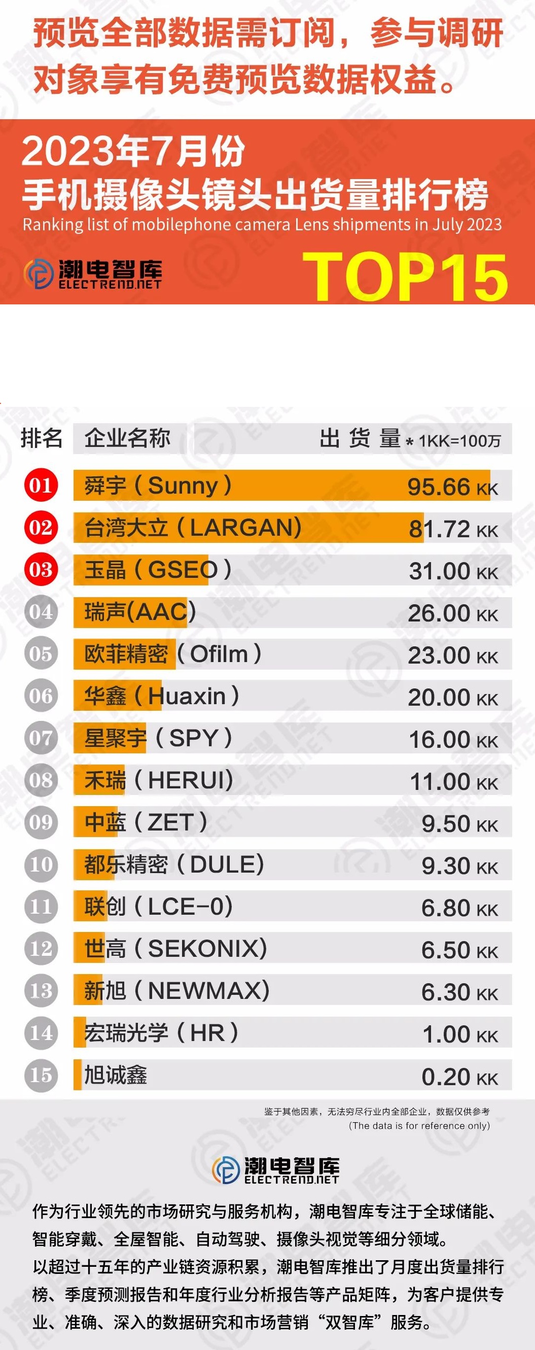 7月手机摄像头镜头出货量排行榜，舜宇、瑞声、欧菲光登榜前五
