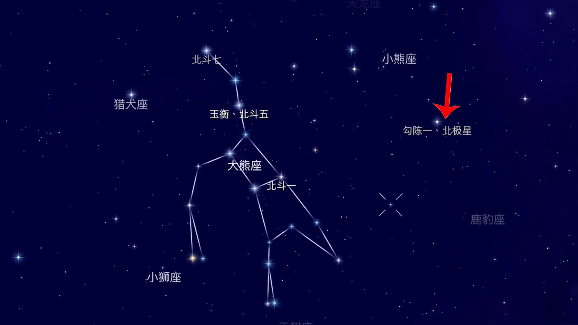 古人是怎么观紫微星的,古人观测的紫微星真的存在吗