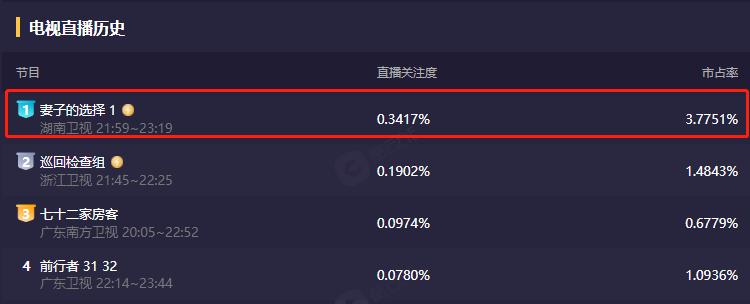 孙莉新剧妻子的选择第二集,孙莉新剧妻子的选择第3集
