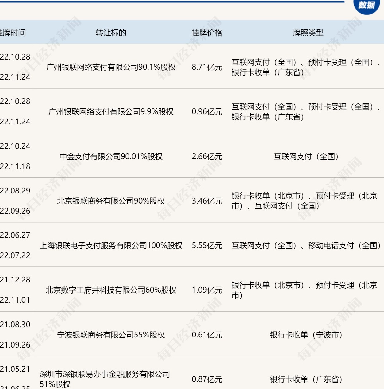 银联商务旗下银行卡收单牌照12月面临中止审查