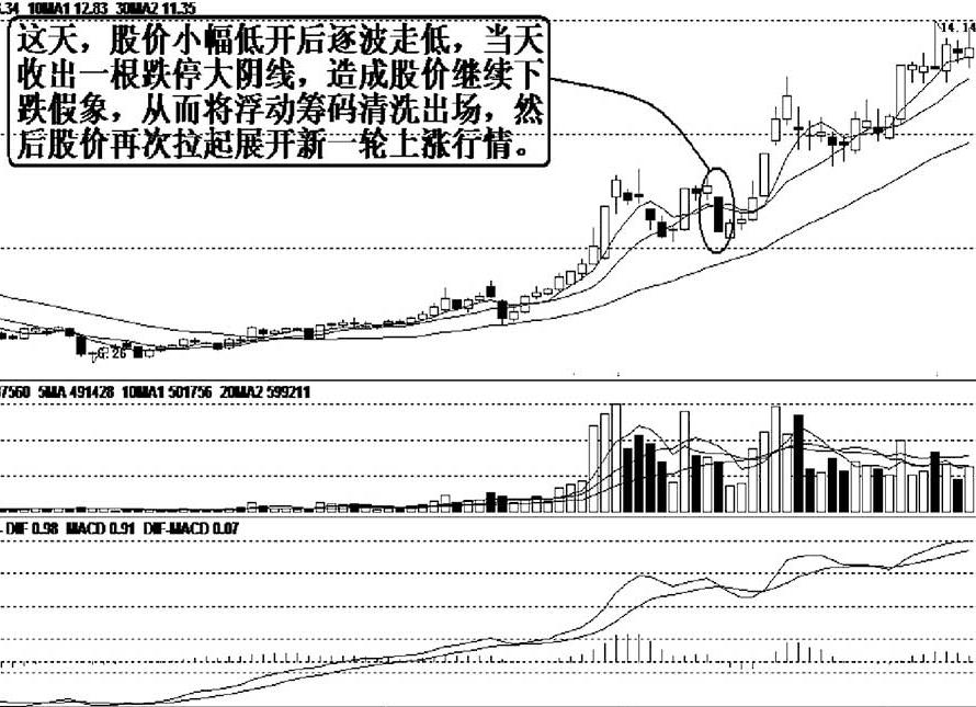 股票跌停卖出技巧实用,跌停出货与跌停洗盘没有区别