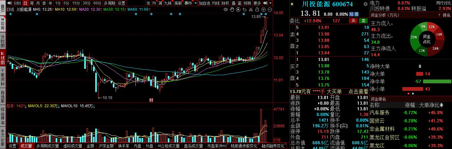 川投能源股票近一年涨跌,川投能源与国投电力股票对比