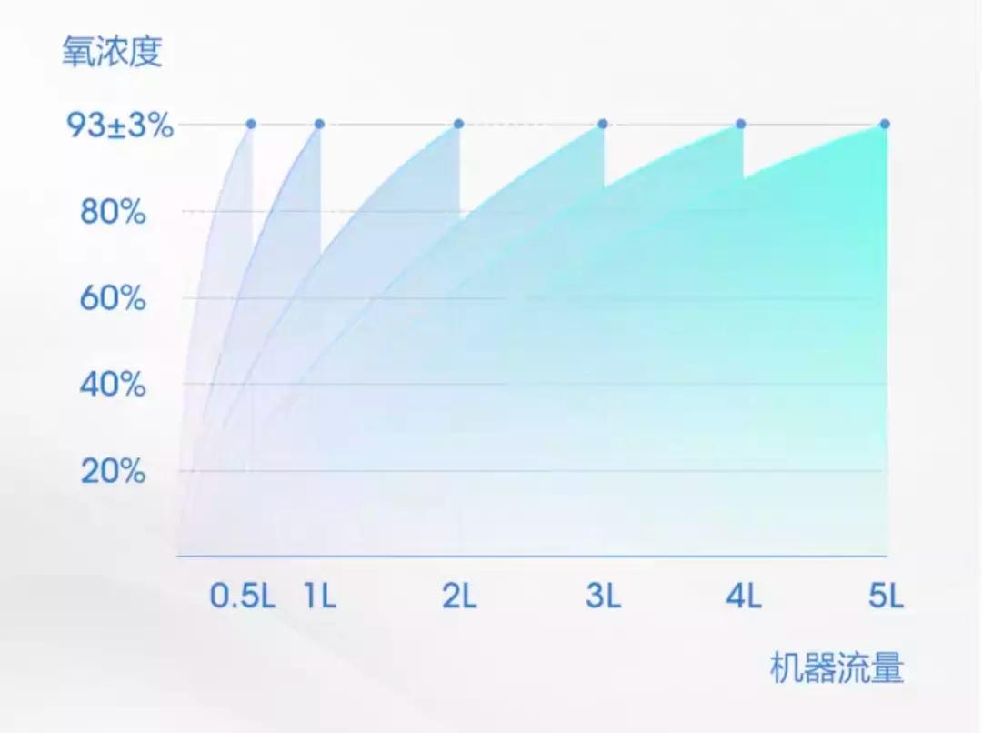 未雨绸缪,有没有必要购买家用制氧机