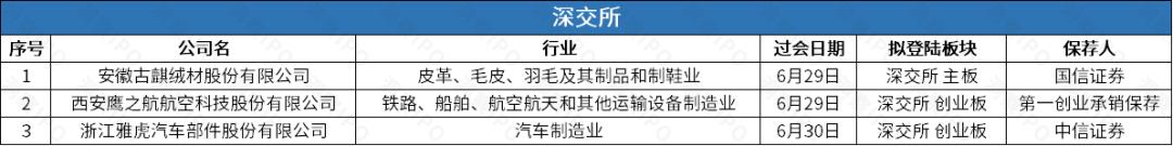 ipo参考周报年内已有16家公司ipo,本周最新ipo上市排队一览表