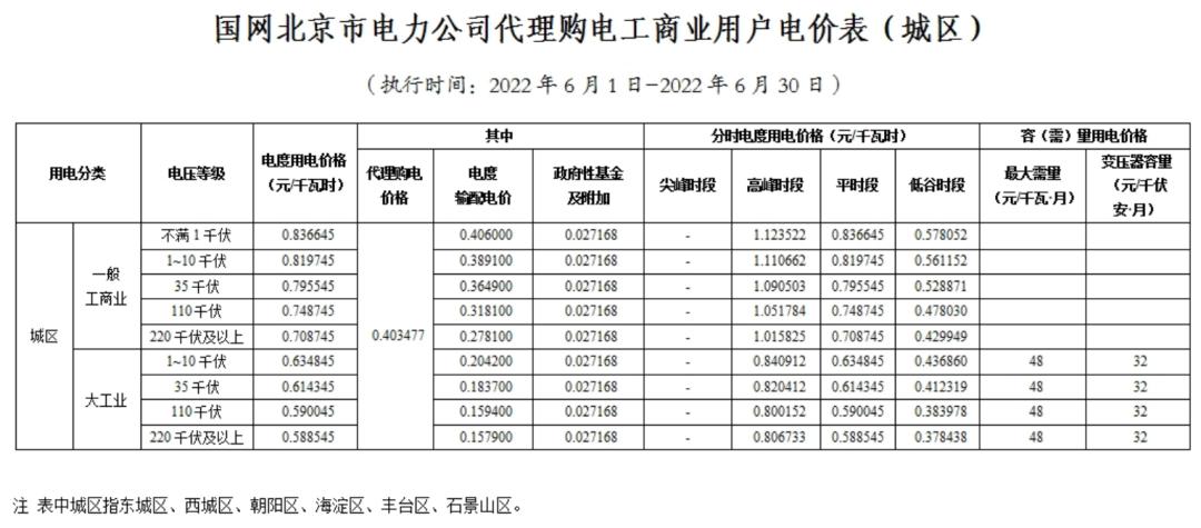 12月国家电网代理购电价格表,电网企业代理购电平均上网电价