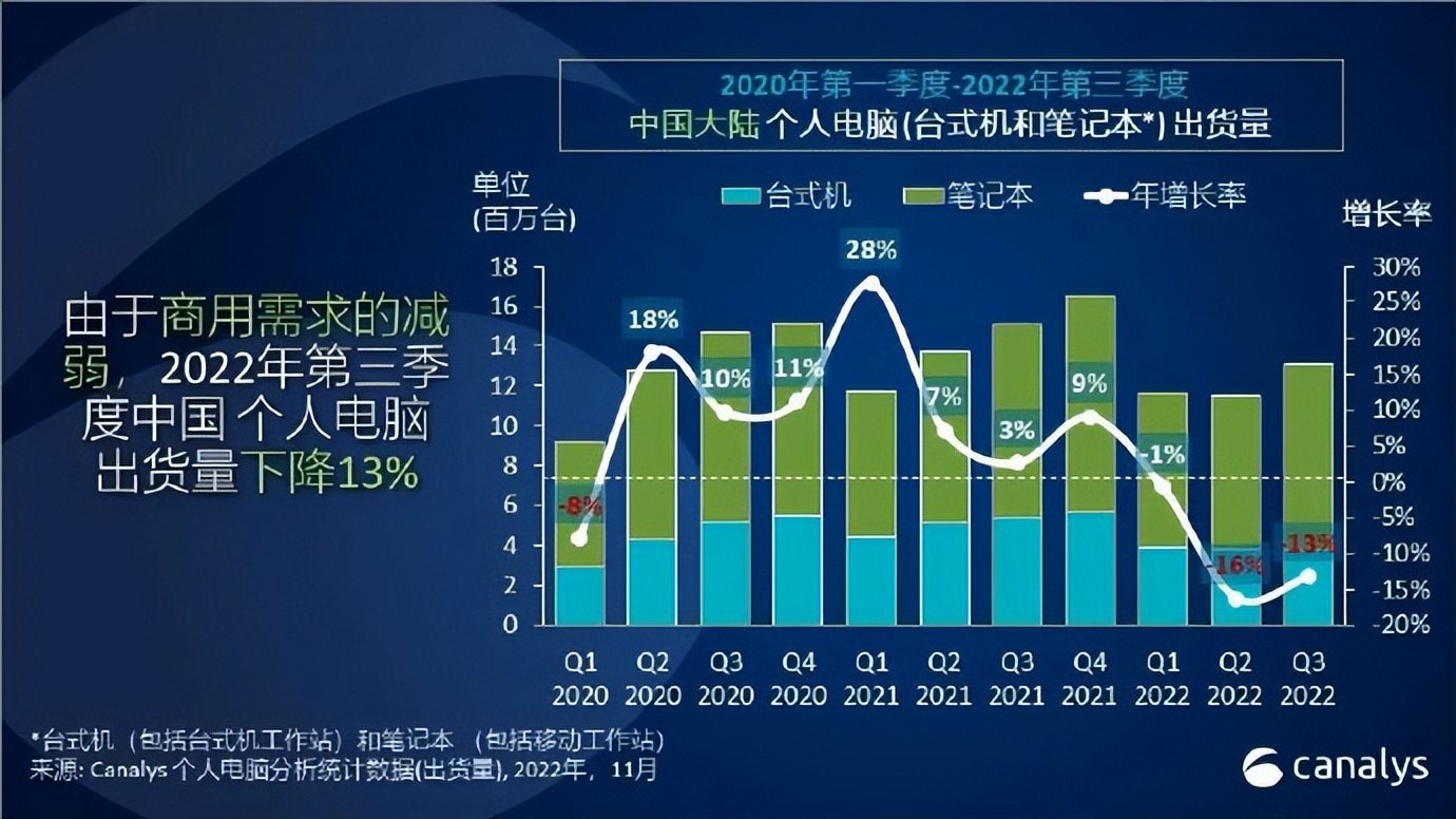 Q3国内PC分析：联想第一，华为第五