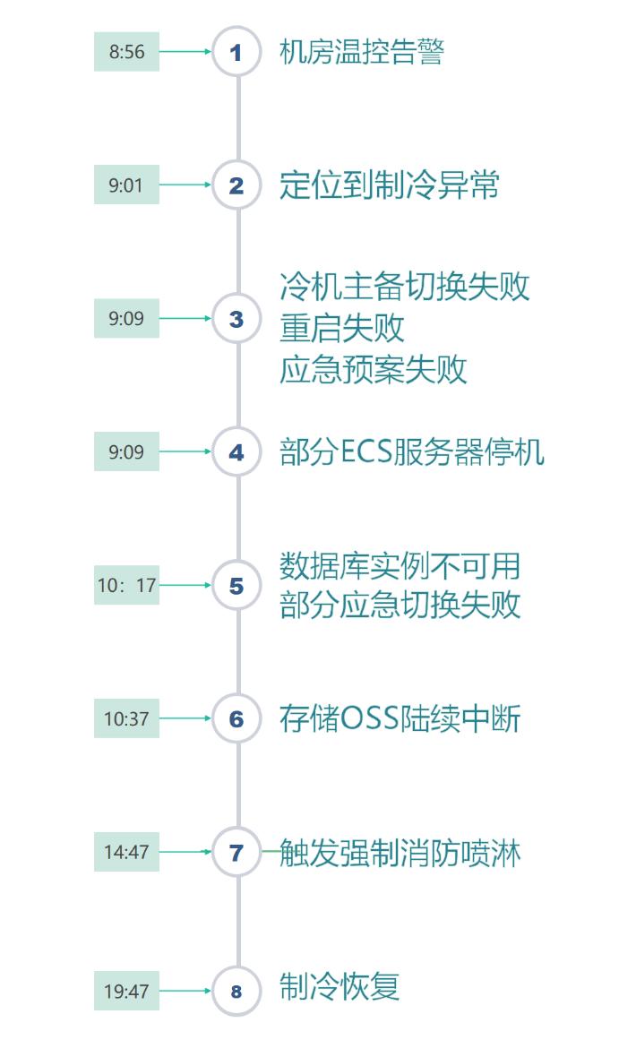 阿里云香港节点宕机,阿里云香港服务器怎么解析