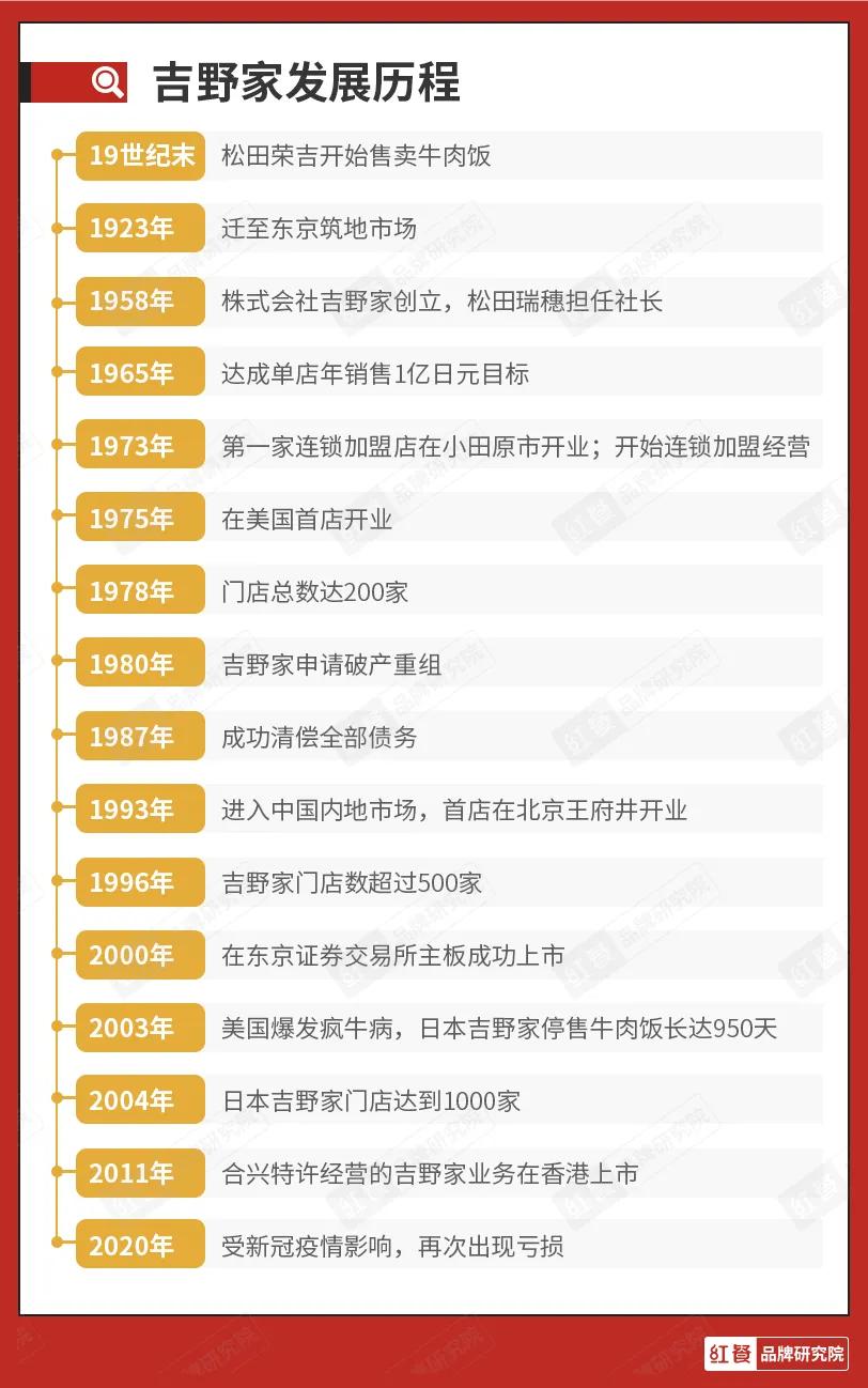 日本吉野家的由来,日本吉野家饭店介绍