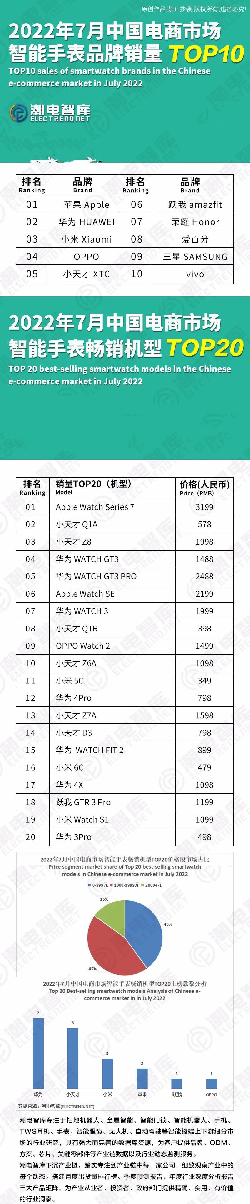 近3年来智能手表市场销售数据,智能手表销量第一名2021年