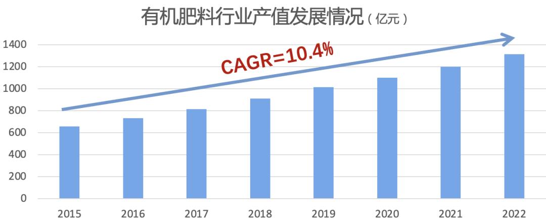 有机肥料生产利润怎么样,有机肥料生意怎么样