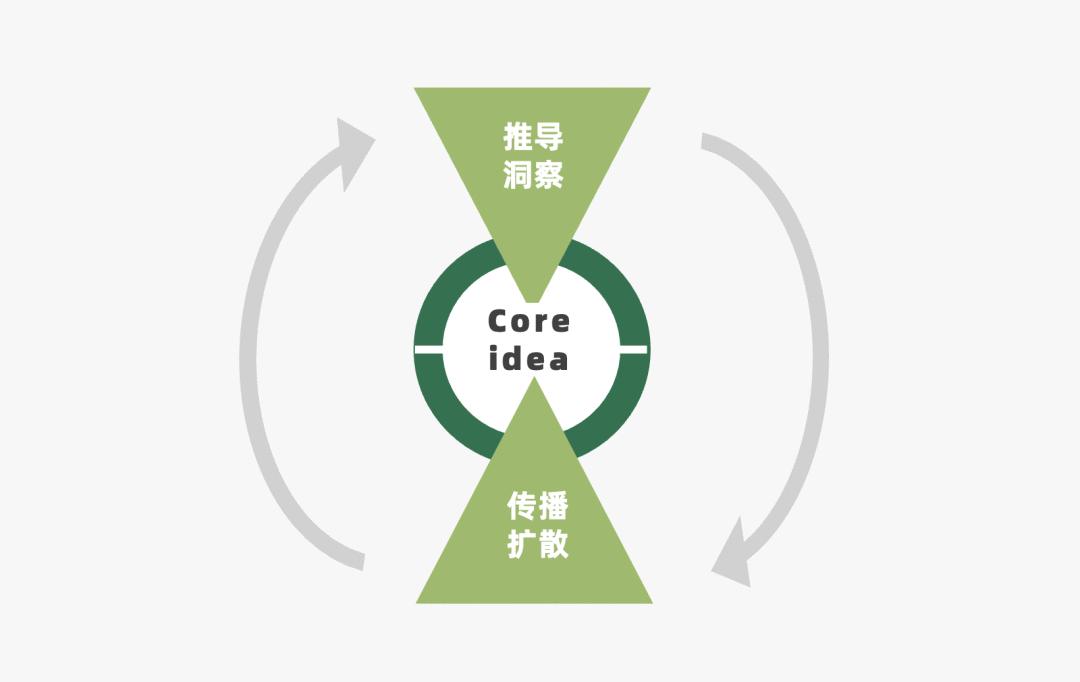 2022年营销人必备的50个营销模型,2023年营销人必备92个营销模型