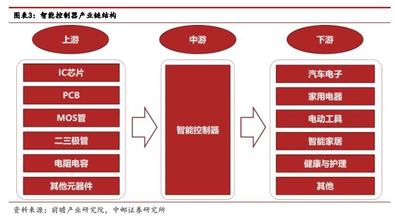 智能控制器高端市场,家电控制器行业特点