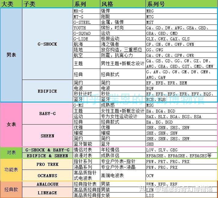 卡西欧手表1333电池型号对照表 (卡西欧casio手表型号查询)