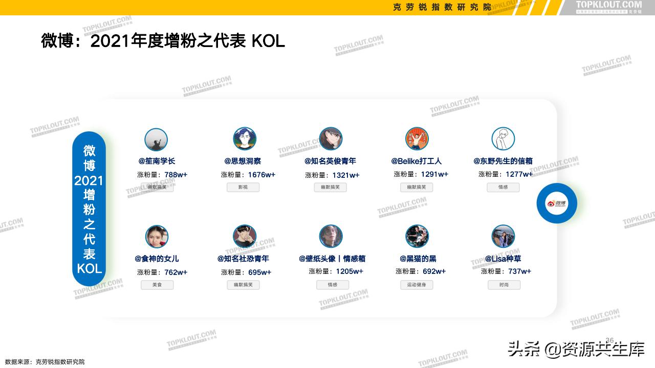 各平台kol的粉丝现状,kol粉丝分析报告