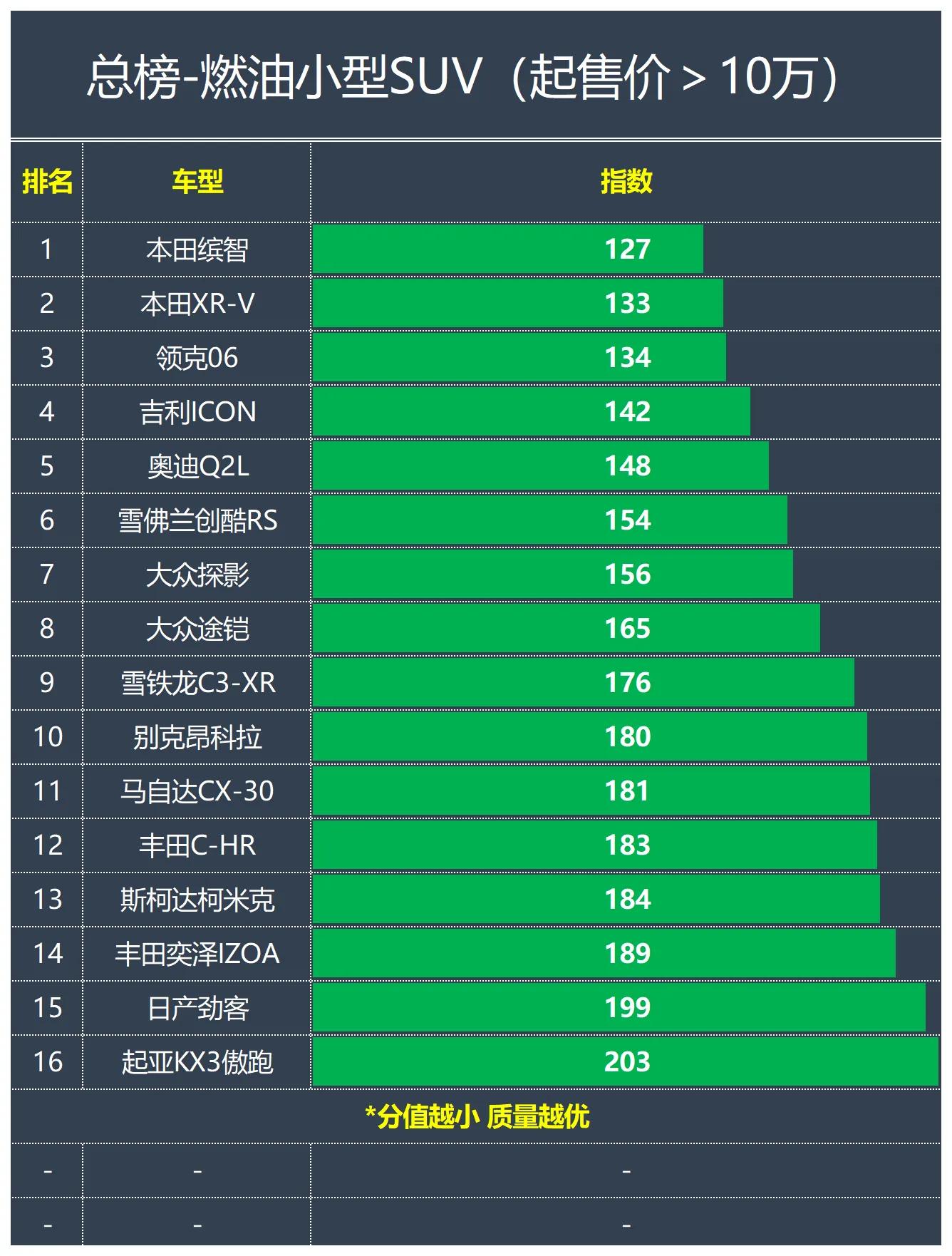 中国汽车2020年小型suv质量排名,2022年汽车小型suv质量排行榜