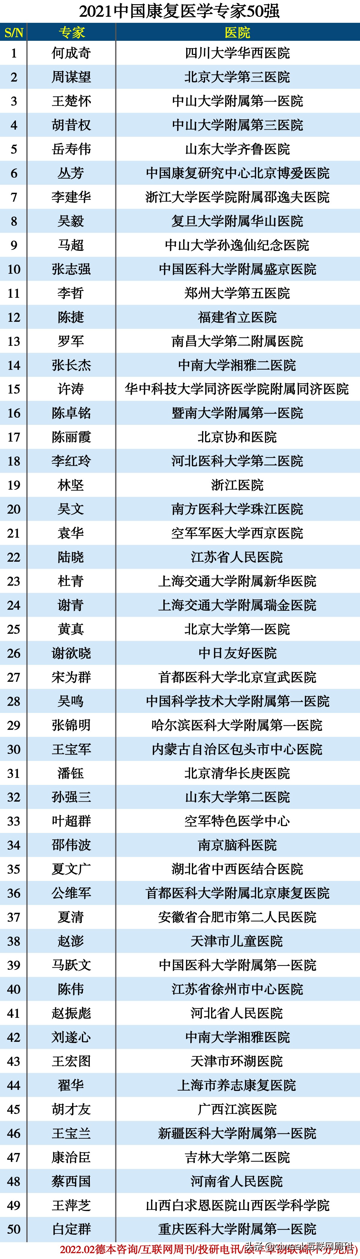 国内著名康复专家名单,中国康复医学会十佳康复治疗师