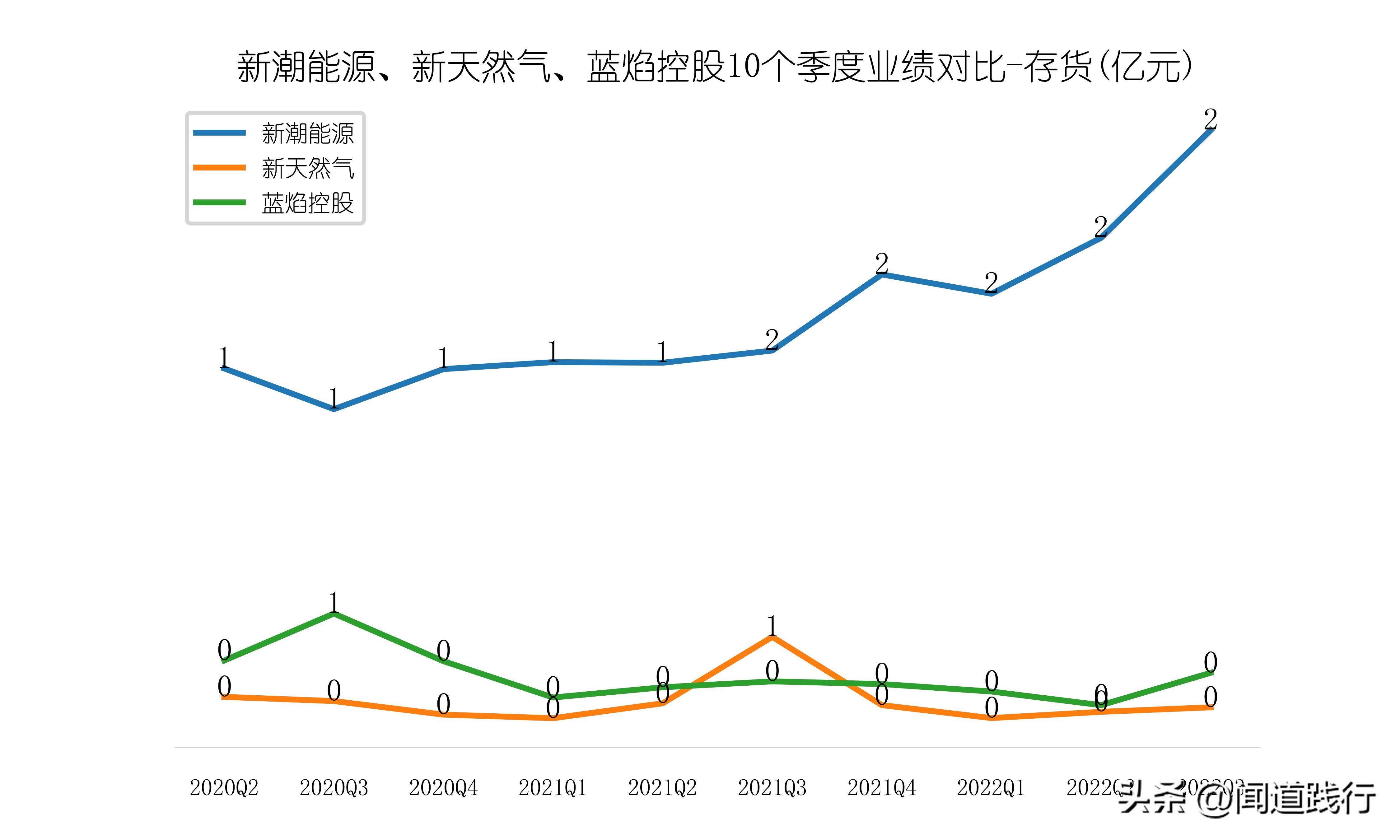 新潮能源风险与潜力,蓝焰控股和新天然气产量比较
