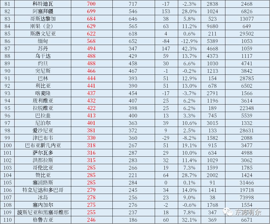 2022年世界国家和地区GDP总量和人均GDP排名出炉！