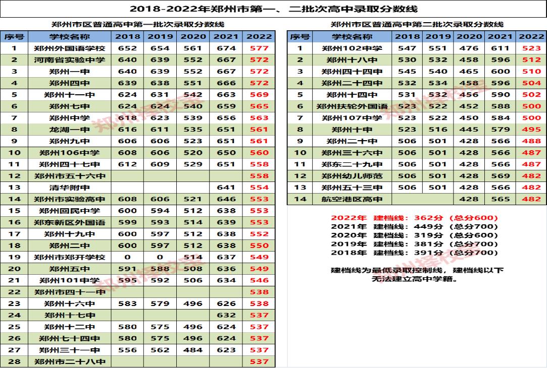 郑州高中小三甲最新排名,郑州最厉害的十所高中