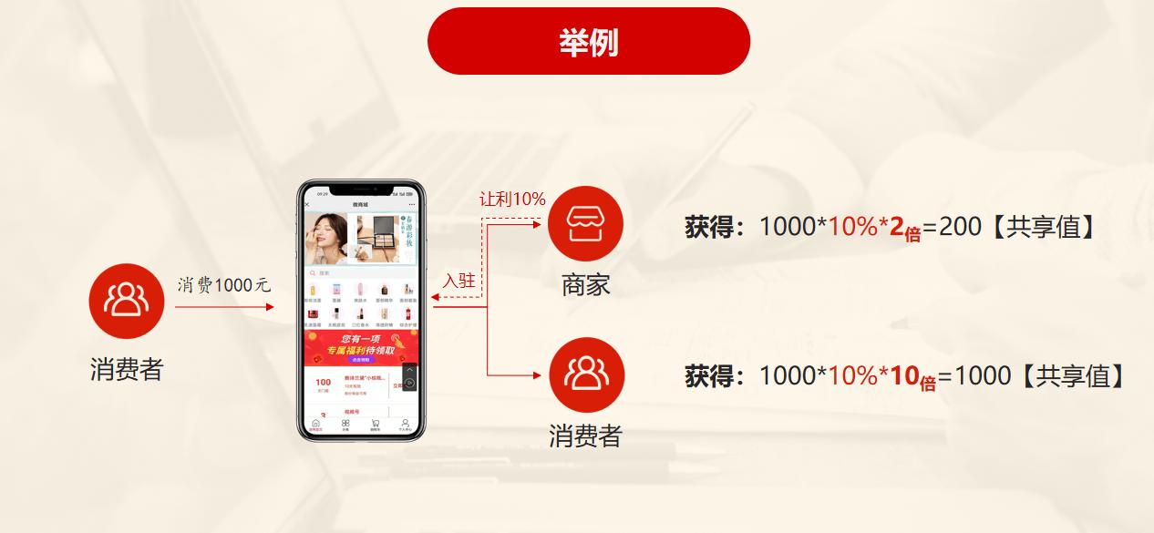 共享购,共享购弊端