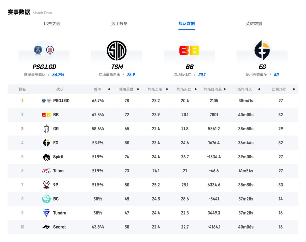 dota2天梯积分图表,dota27.34d胜率排行榜