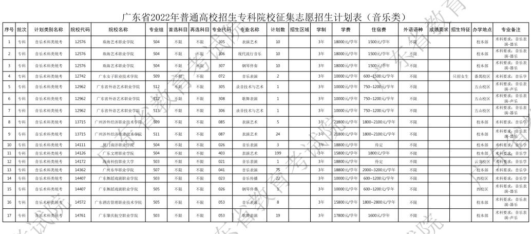 如何填报补录院校志愿广东,广东专科补录346分理科该怎么补录