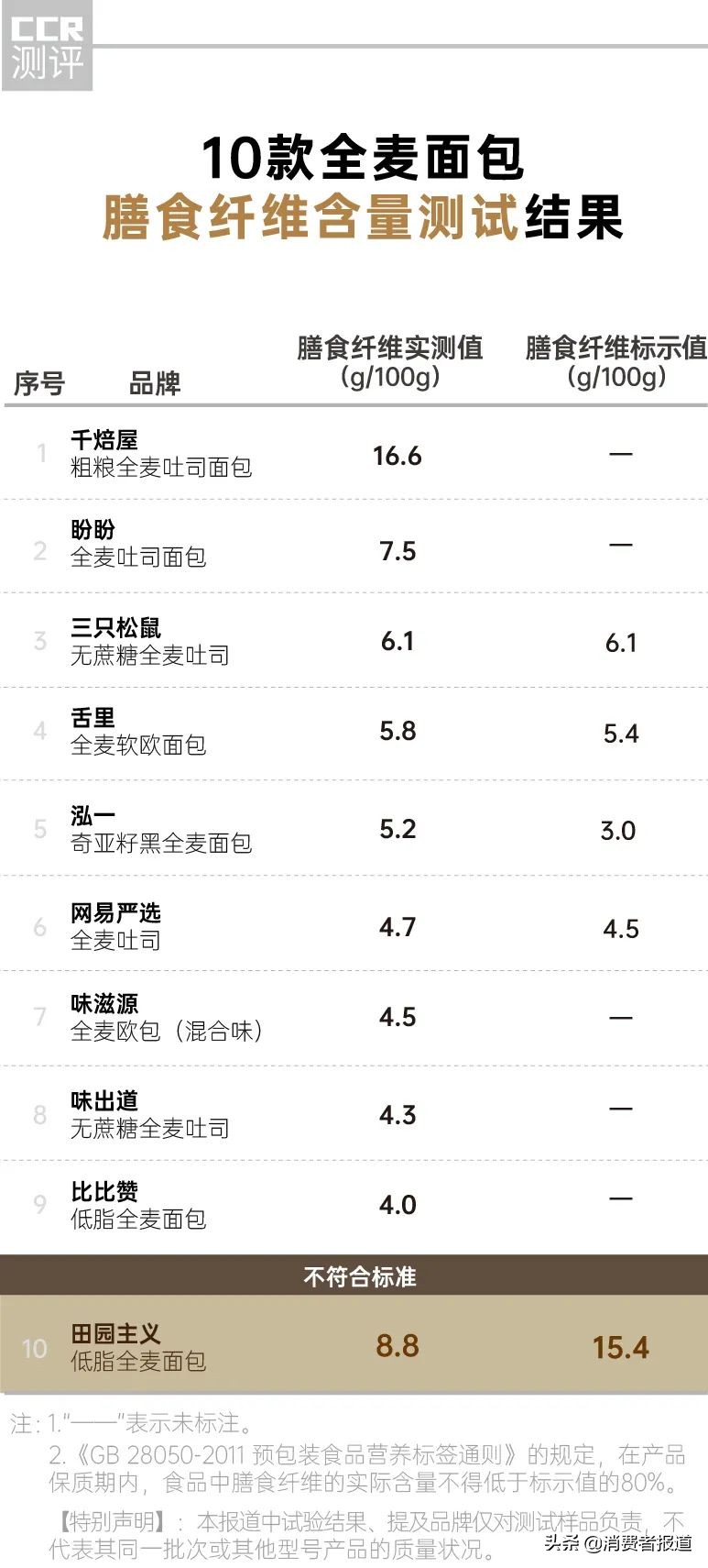 10款全麦面包测试,100%全麦面包推荐评测