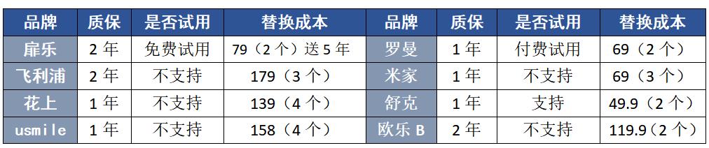电动牙刷欧乐b和飞利浦哪个更好,飞利浦电动牙刷成人健康护龈系列
