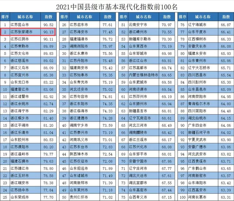张家港市实力排名,张家港全国县级排名