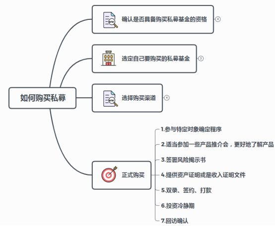 私募通道资金如何操作,怎么买股票型私募