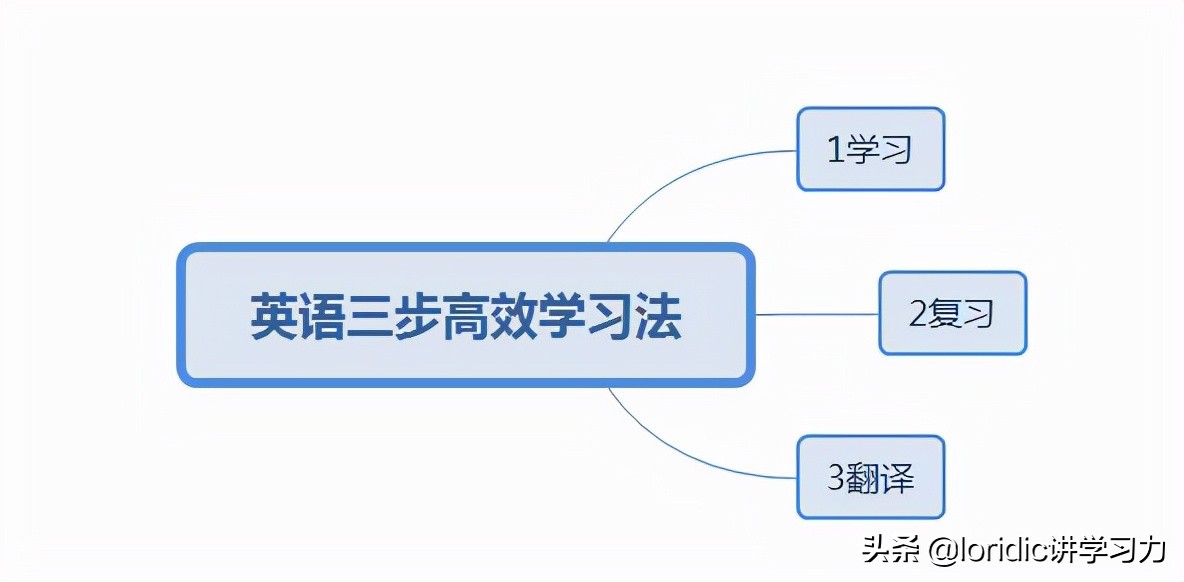 英语三步法,英语如何学习才高效