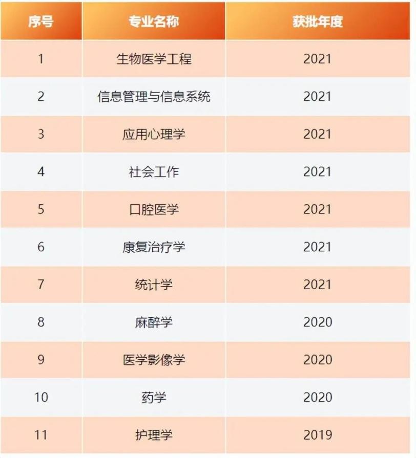 报考广东医科大学需要什么条件,广东医科大学提前批征集志愿2023