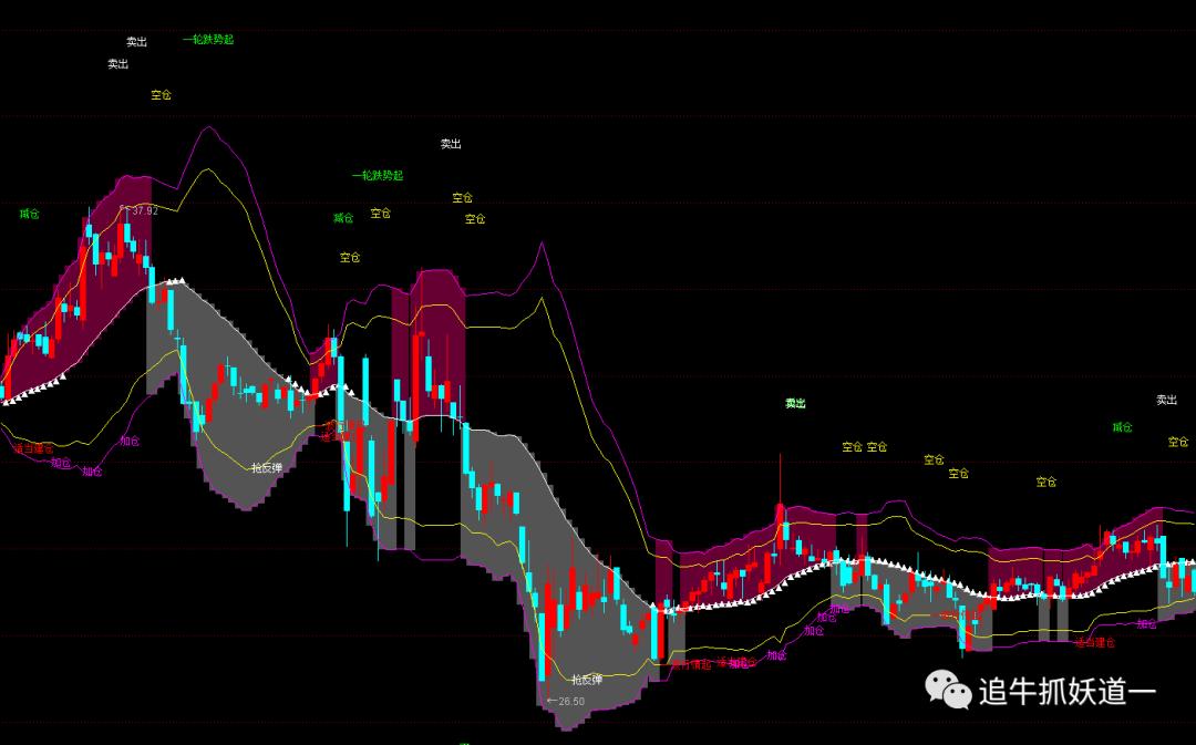 通达信布林线指标怎么用,通达信布林线主图指标源码