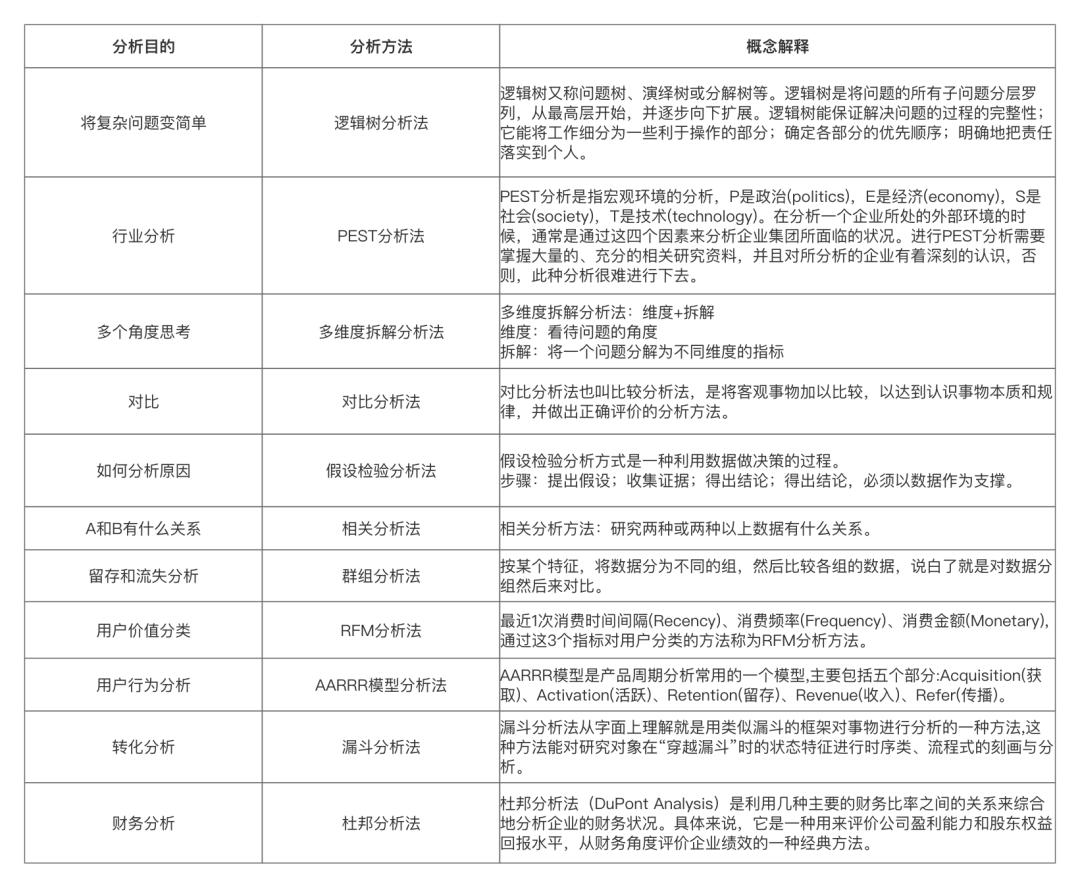 数据分析从入门到高级,一文掌握数据分析知识体系