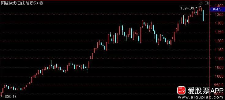 游戏股又回到了利好不涨利空就跌,国家对游戏的新政利好个股
