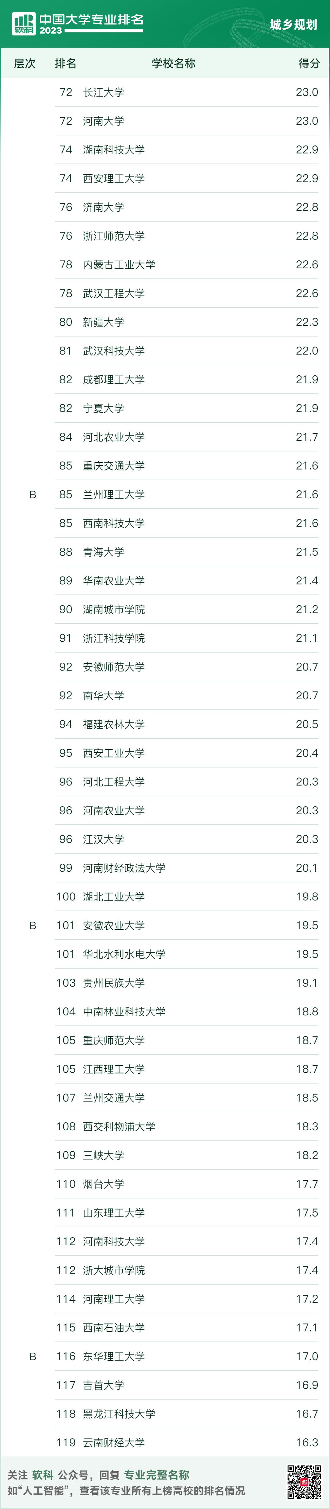 城乡规划专业大学排名中国,软科2023大学排名
