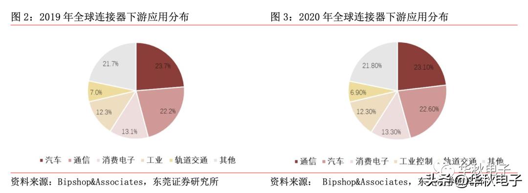 国产连接器整体应用,连接器的发展趋势