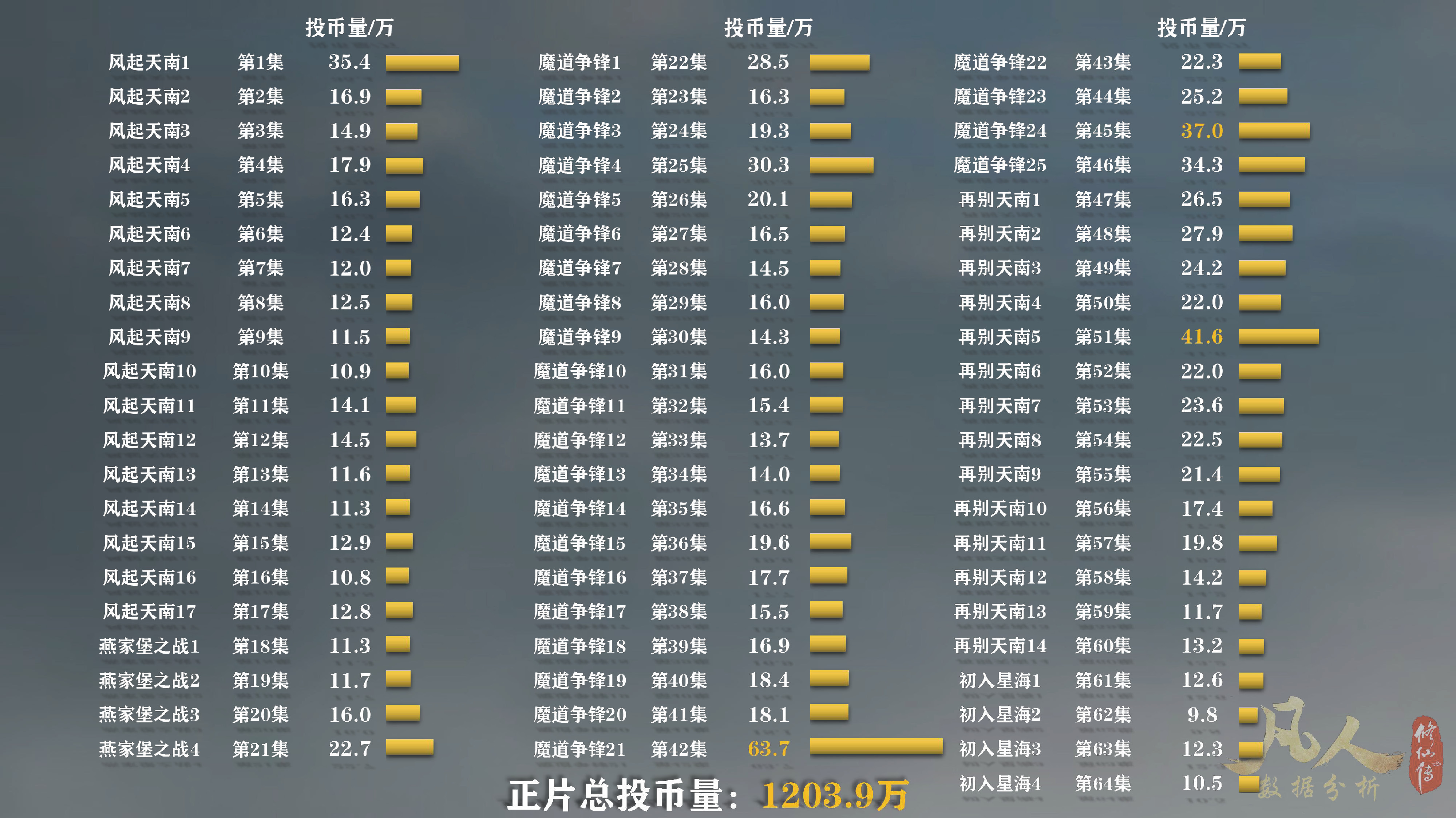 凡人修仙传动漫64集首周：*放播**量第6，硬币量第23，投币率第50