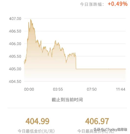 黄金价格上涨出手黄金要注意什么,最近黄金回收价格是涨了还是跌了