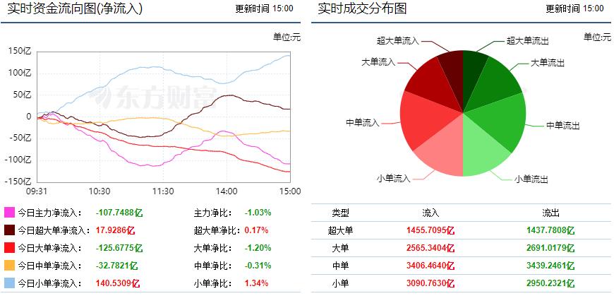 两市主力资金开盘净流入42.01亿元,资金大幅流入第二天走势