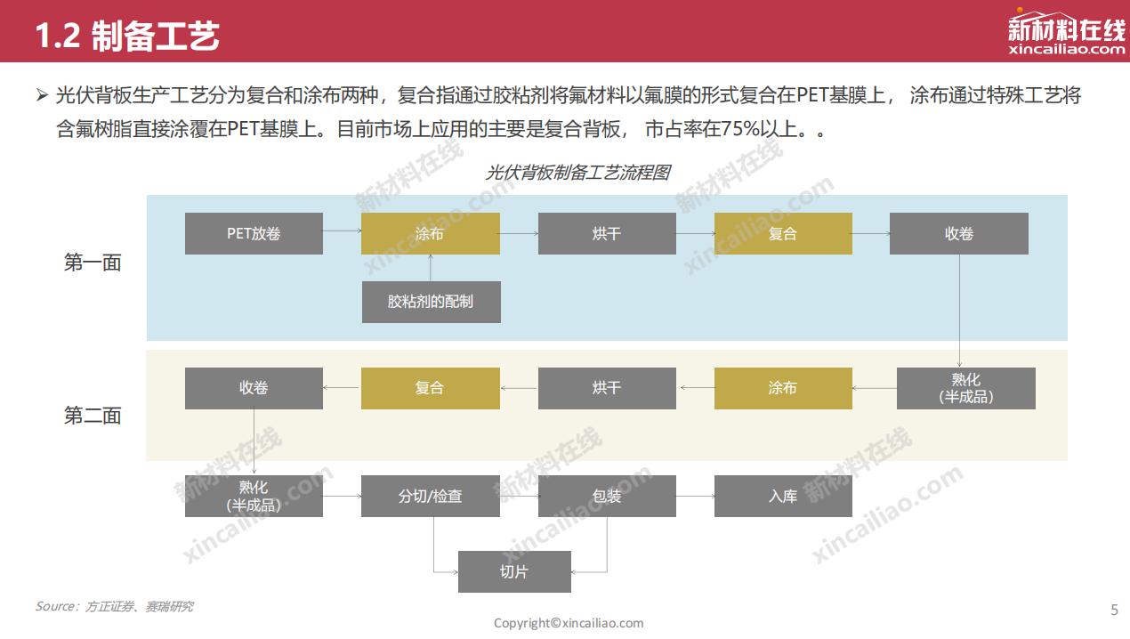 光伏背板现状和发展趋势,光伏行业未来发展展望