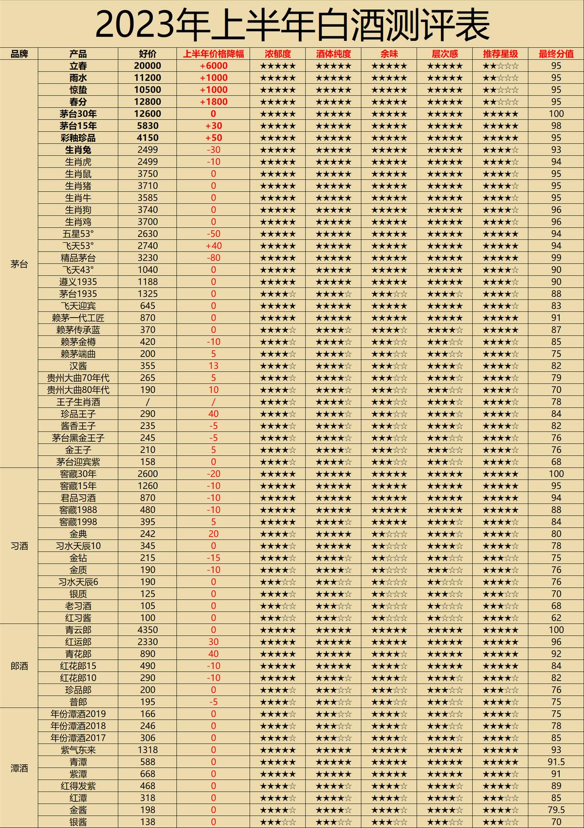 2024年最值得买的100内的白酒,2023年白酒排行榜前十款