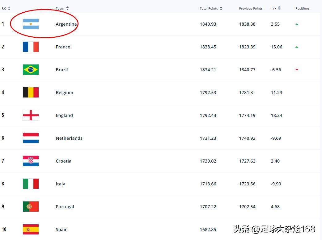 阿根廷世界排名前十名的球队,02年阿根廷国家队预选赛世界排名
