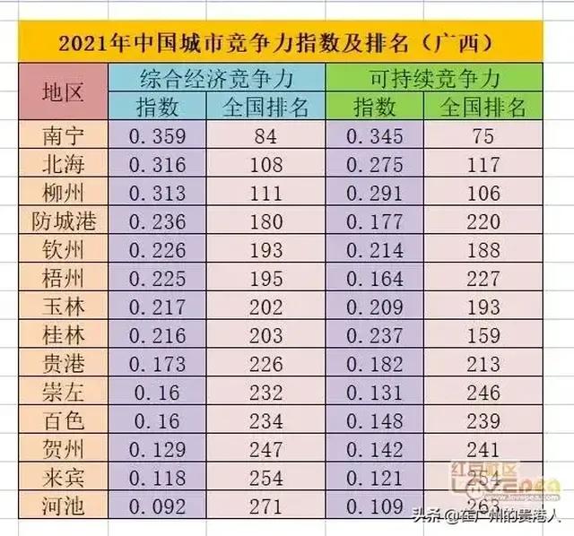 北海市排名,北海有多厉害