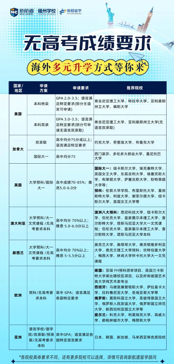 未达本科线也能上本科!这些大学接受高考成绩申请!