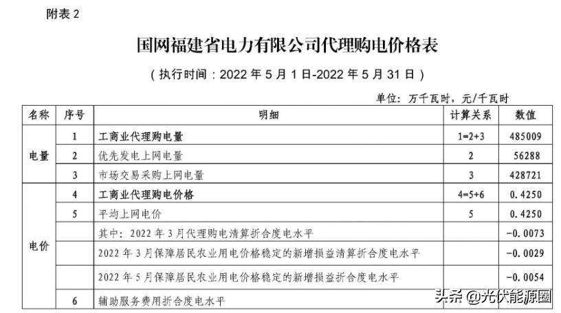 电网2020年代理购电价格,广东省2023电网企业代理购电价格