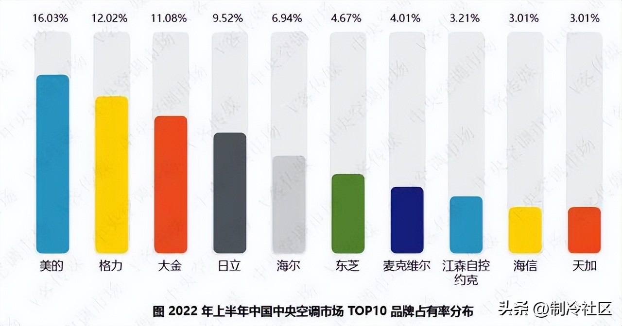 国产品牌中央空调排名前十名,有没有必要买2个中央空调