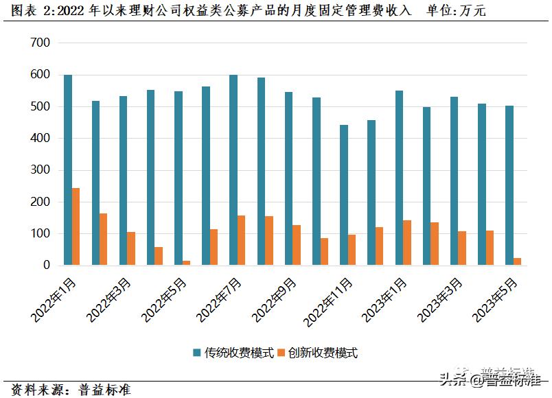 理财产品费率分化分析,理财产品稳健型评估