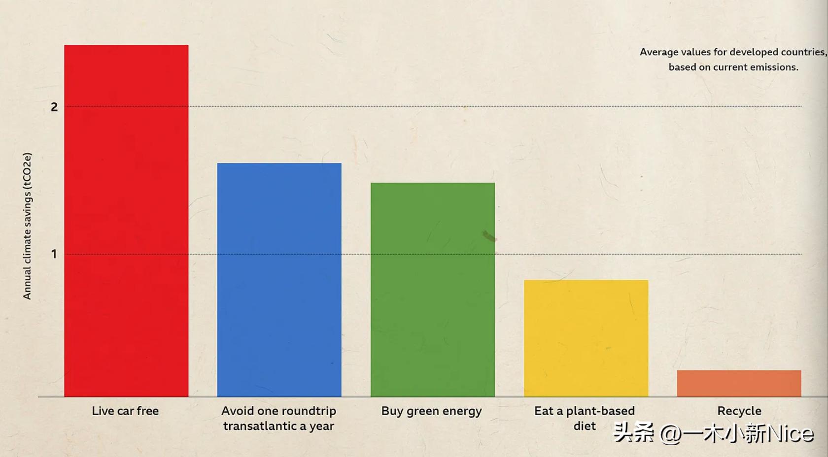 1.5C的生活实际上是什么样的，过着超低碳生活的人们